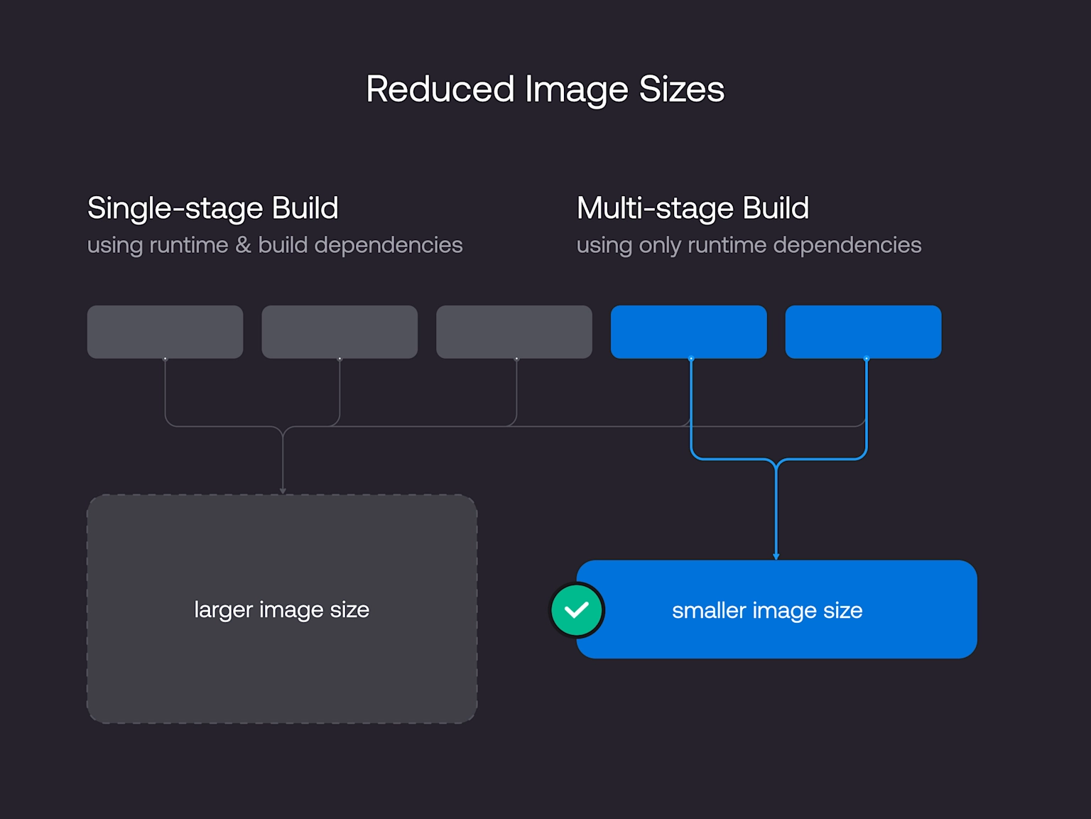 Single-stage vs multi-stage Docker builds