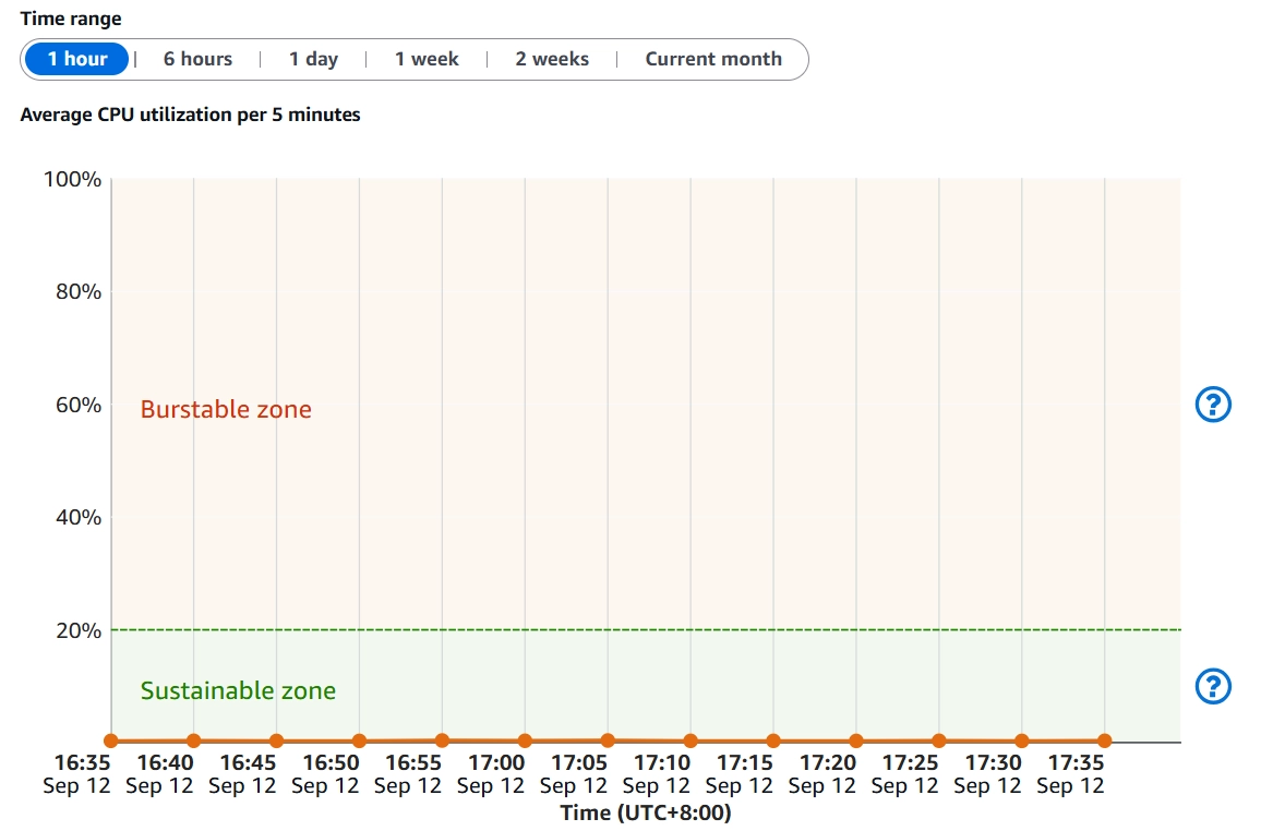 Average CPU Utilization in CloudWatch
